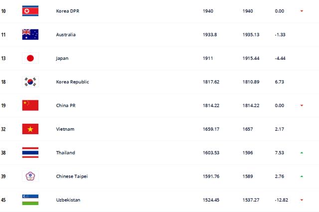 世界杯客户端更新说明-2021年终FIFA排名：中国女足排名下降2名 位列第19